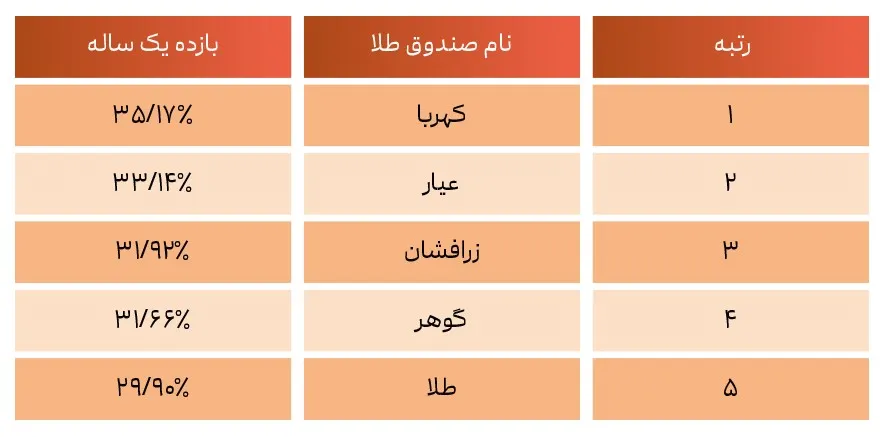 خرید طلا فیزیکی بهتر است یا صندوق طلا